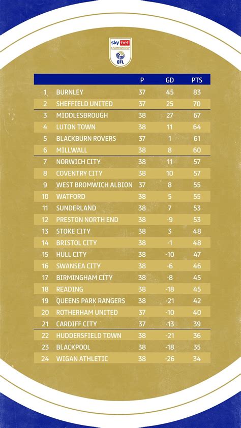 EFL Championship standings (Gameweek 38) : r/soccer