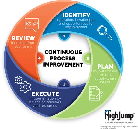 Continuous Process Improvement Key to Realizing Supply Chain Potential | Supply & Demand Chain ...