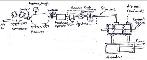 Pneumatic System