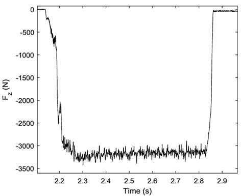 1: An example of an experimentally measured thrust force | Download ...