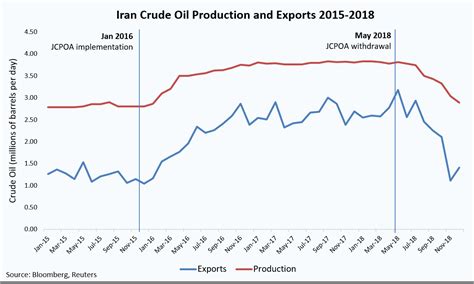 Sanctions 1: Impact on Iran's Oil Exports | The Iran Primer