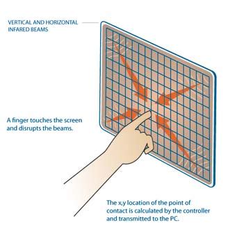 How touch works - Touch Screen Solutions Sydney