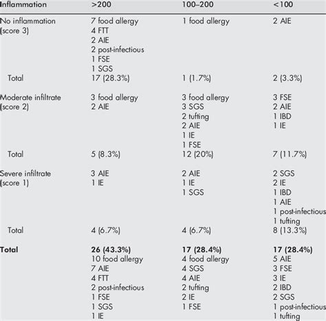 Comparison of faecal elastase 1 concentration with duodenal... | Download Table