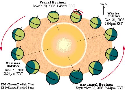 Makarsankranti / Uttarayana and Dakshinayana