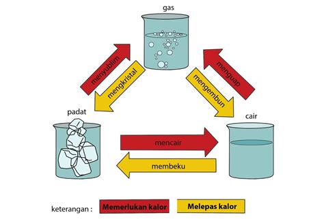 Contoh Soal Perubahan Wujud Benda Kelas 3 Tulisan - Riset