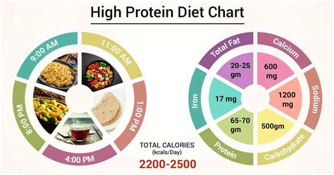 Diet Chart For High protein Patient, High Protein Diet chart | Lybrate.