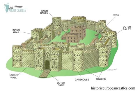 Concentric Castle Labelled Diagram