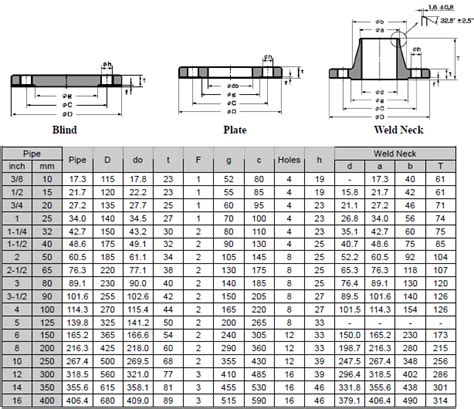 Large Diameter Flange Bolt Chart - 02/2022