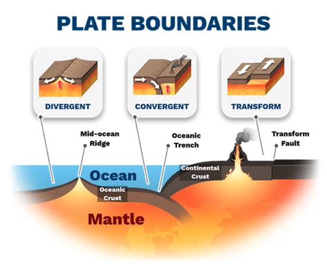 Transform Plate Boundaries Diagram