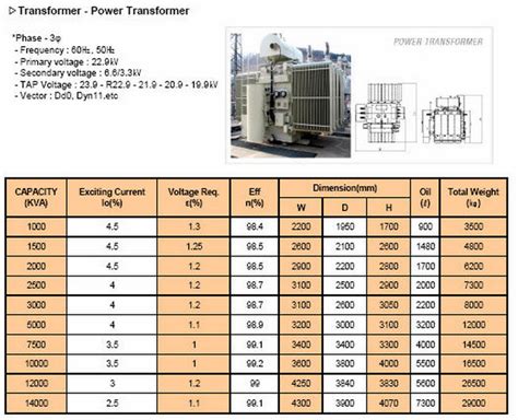 Power Transformer Design with Applications