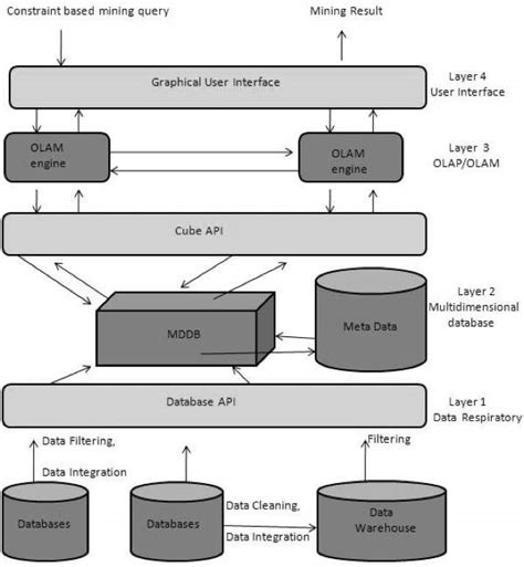 Data Mining - Valutazione