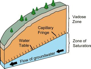 What is a Water Table? - Water Filter Answers