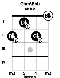 Gbm Ukulele Chord | G flat minor | 2 Ukulele Charts and