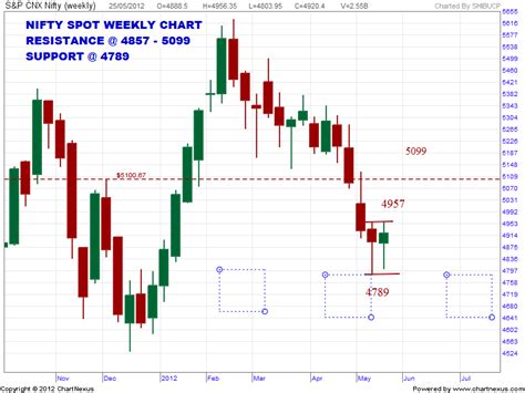 CHARTS AND PATTERNS ANALYSIS: NIFTY CHART ANALYSIS