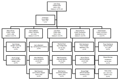 How To Create An Organizational Chart | The Right Way