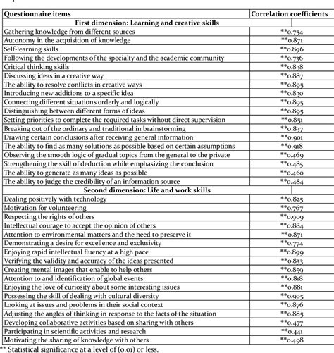 Table 4 from The Role of Prince Sattam bin Abdulaziz University in Developing the Students ...