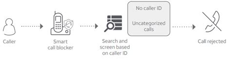 AT T Smart Call Blocker Instructions