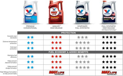 Valvoline Do It Yourself Oil Change Specials | AutoZone.com