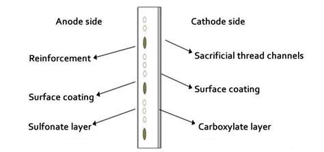 Chlor-Alkali Membrane Use Efficiency and Maintenance Methods