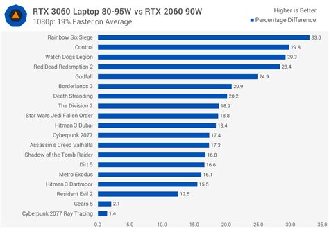 Nvidia GeForce RTX 3060 Laptop GPU Review | TechSpot