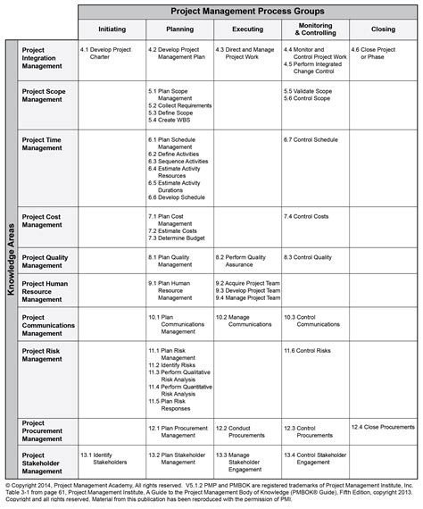 Pmbok Knowledge Areas