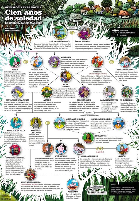 One Hundred years of Solitude Family Tree : books