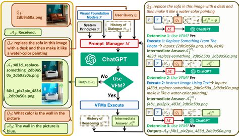 Visual ChatGPT: Microsoft Combine ChatGPT and VFMs - KDnuggets