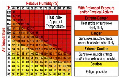 Heat Index | AcuRite