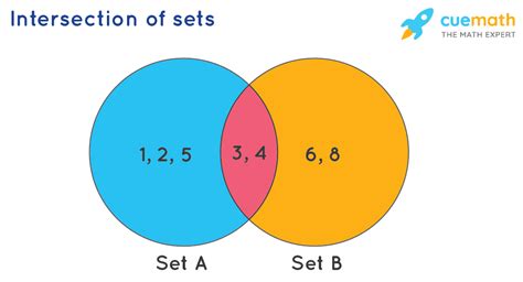 Intersection of Sets - Formula, Examples | A intersection B