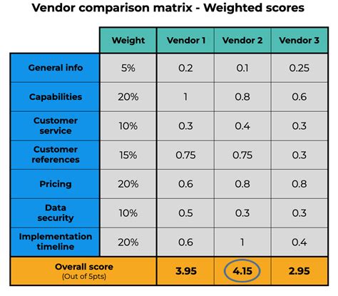 Vendor Comparison Matrix Template