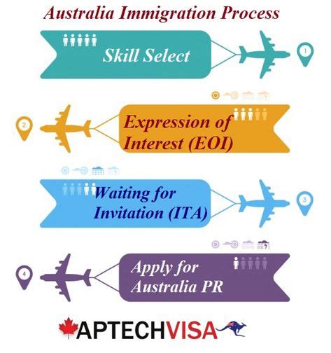 Steps of PR Visa Processing Australia | Australia immigration ...