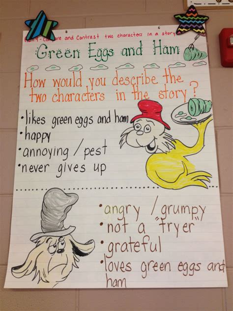 Pin by Alina Warren on Anchor Charts | Dr seuss classroom, Dr seuss author, Dr seuss activities