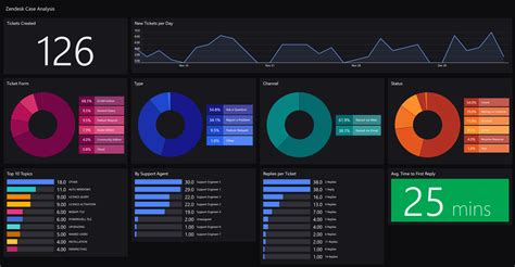 Zendesk Support Dashboard - SquaredUp DS