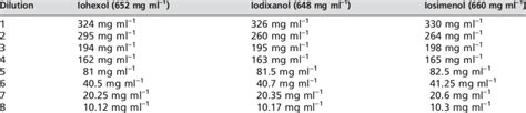 Dilutions of the iodinated radiographic contrast media | Download Table