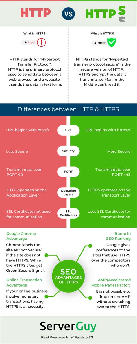 What is the difference between HTTP and HTTPS? (Detailed Guide)