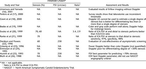 Other Pertinent Literature on ICA Stenosis | Download Table