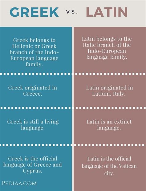 Difference Between Greek and Latin