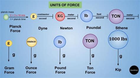 Unit of force - DewWool