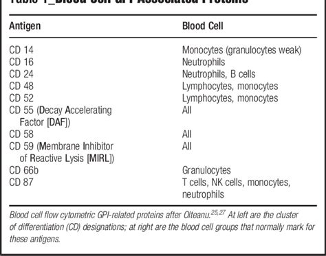 Table 1 from The Laboratory Diagnosis of Paroxysmal Nocturnal Hemoglobinuria (PNH): Update 2010 ...