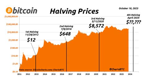 BTC Halving entailing what?. Abstract | by Zen | Coinmonks | Medium