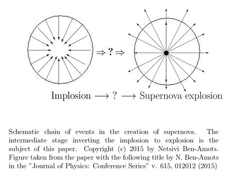 Ben-Amots: How an implosion of a dying star becomes a supernova explosion