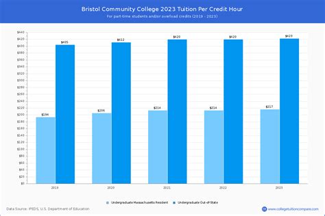 Bristol Community College - Tuition & Fees, Net Price