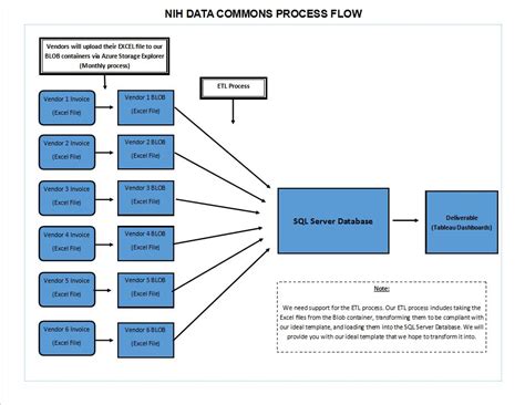 Etl Process