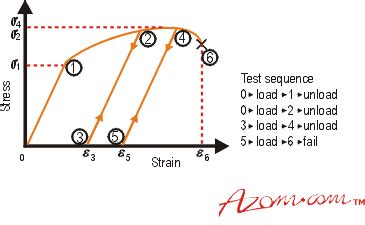 Steels - Work Hardening of Engineering Steels