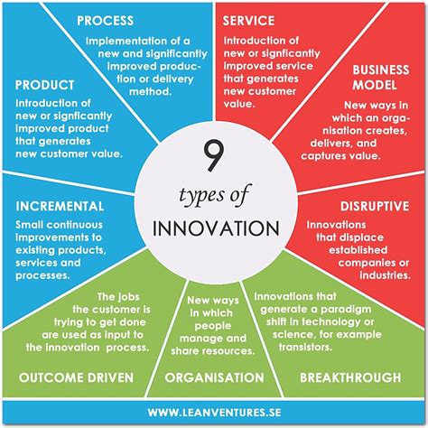 ‪9 types of #innovation to drive #businessgrowth ⬇️ | #bigdata # ...