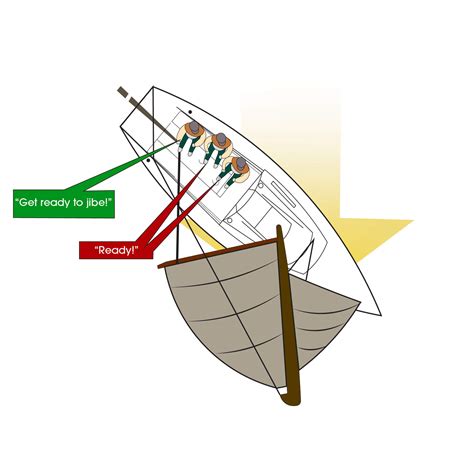 What Is Jibing In Sailing? Steps To Proper Controlled Jibe - A Bus On a ...