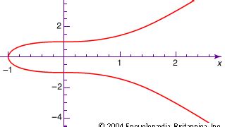 modern algebra - Rings | Britannica