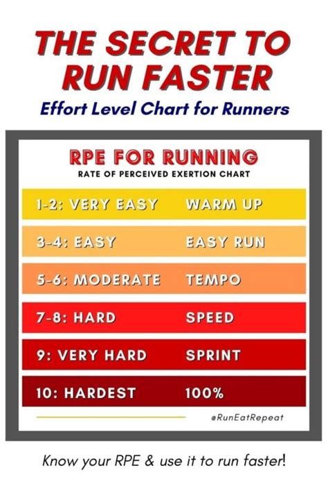 Run Faster - How to Use the RPE Chart for Runners - Run Eat Repeat