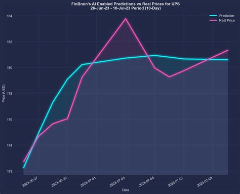 Using AI and Alternative Data to Capture 7% Increase in UPS Stock Price ...