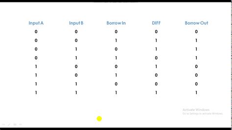 FULL SUBTRACTOR TRUTH TABLE EXPLAINED! - YouTube